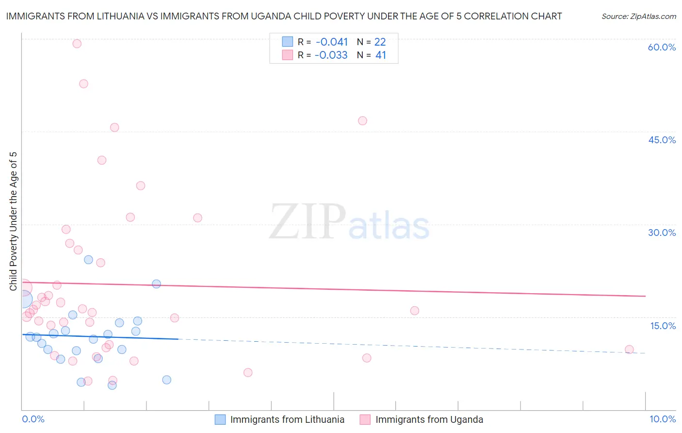 Immigrants from Lithuania vs Immigrants from Uganda Child Poverty Under the Age of 5