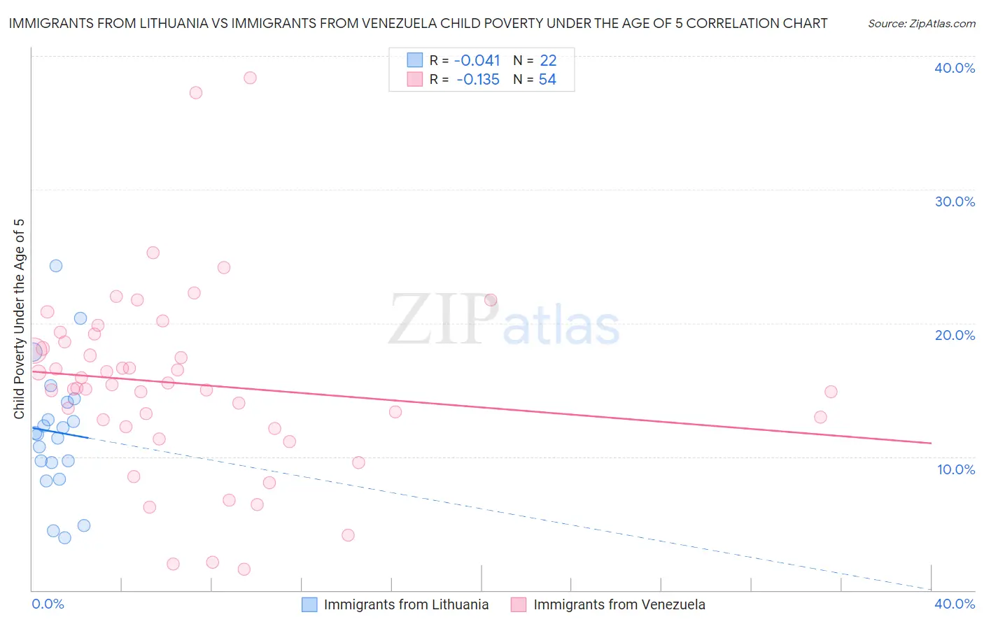 Immigrants from Lithuania vs Immigrants from Venezuela Child Poverty Under the Age of 5