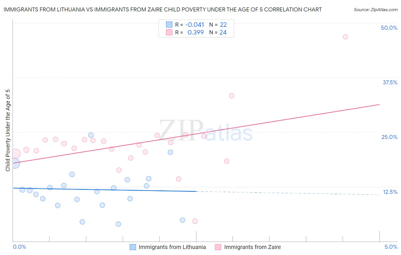 Immigrants from Lithuania vs Immigrants from Zaire Child Poverty Under the Age of 5