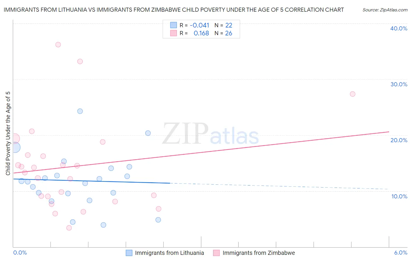Immigrants from Lithuania vs Immigrants from Zimbabwe Child Poverty Under the Age of 5
