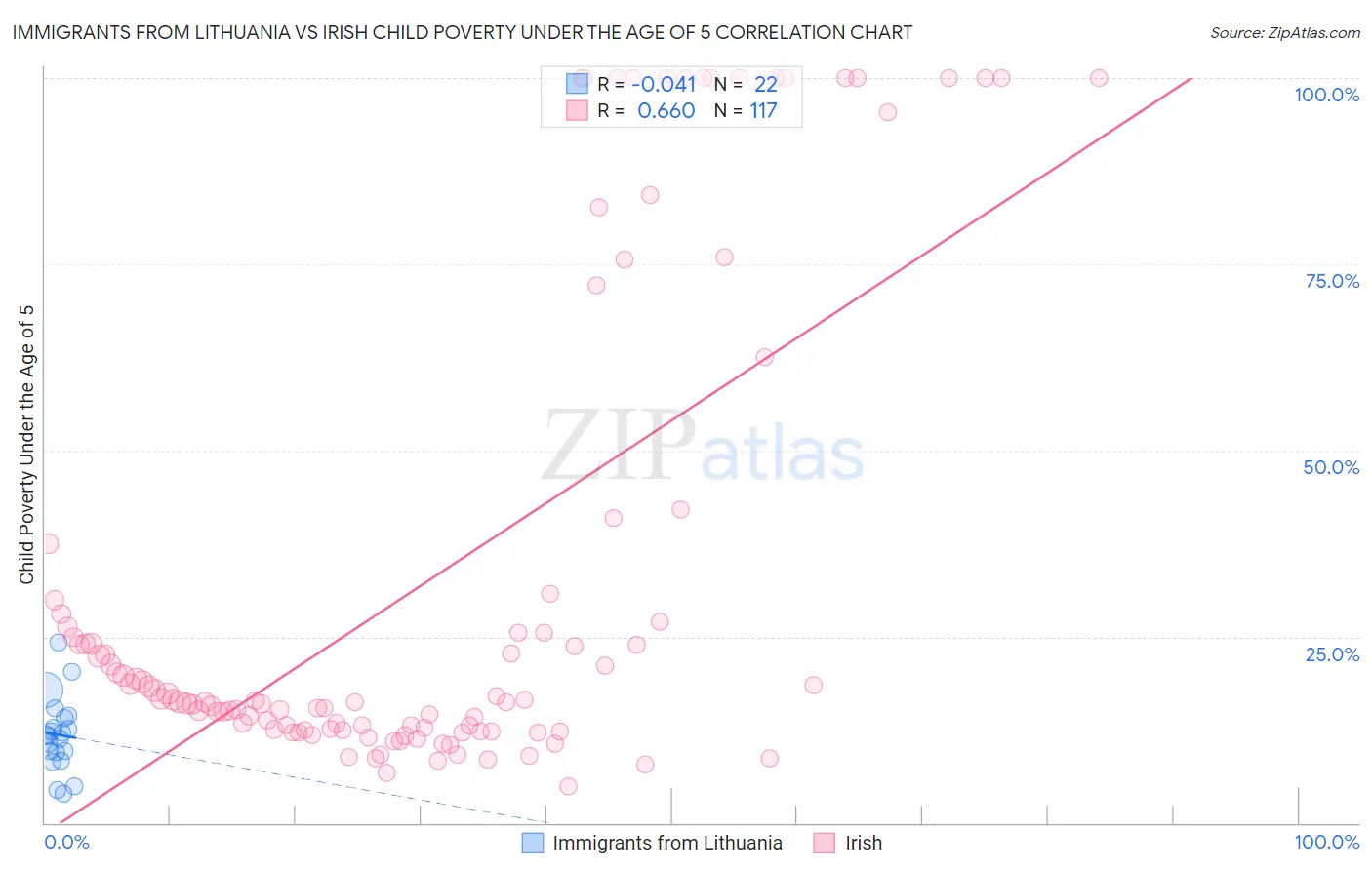 Immigrants from Lithuania vs Irish Child Poverty Under the Age of 5