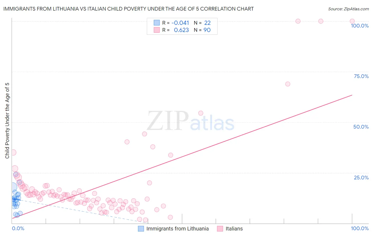 Immigrants from Lithuania vs Italian Child Poverty Under the Age of 5