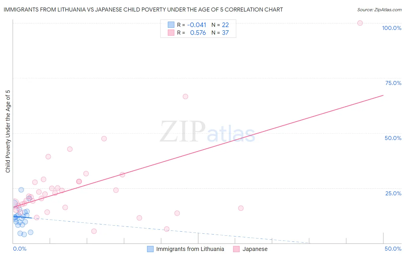 Immigrants from Lithuania vs Japanese Child Poverty Under the Age of 5