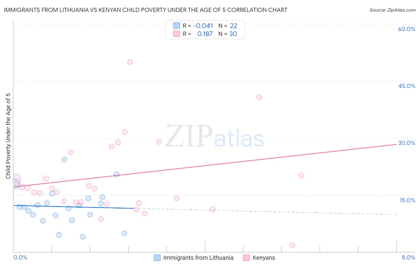 Immigrants from Lithuania vs Kenyan Child Poverty Under the Age of 5