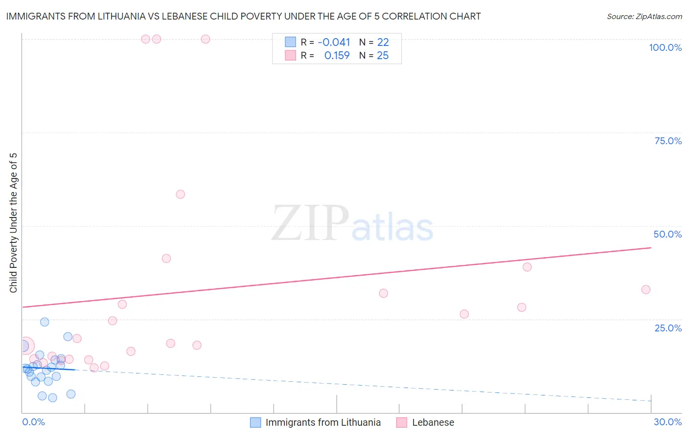 Immigrants from Lithuania vs Lebanese Child Poverty Under the Age of 5