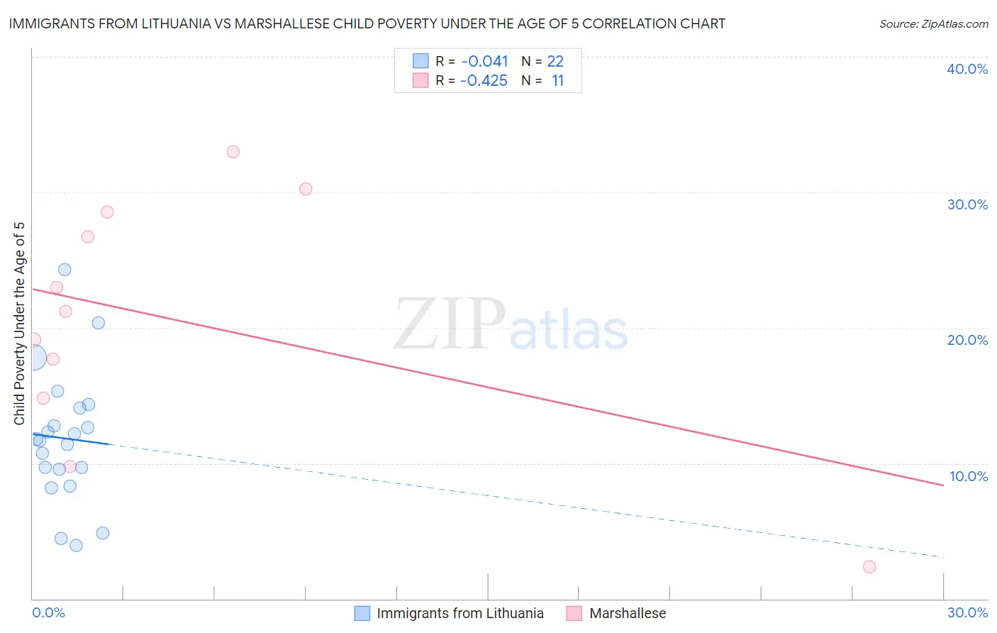 Immigrants from Lithuania vs Marshallese Child Poverty Under the Age of 5