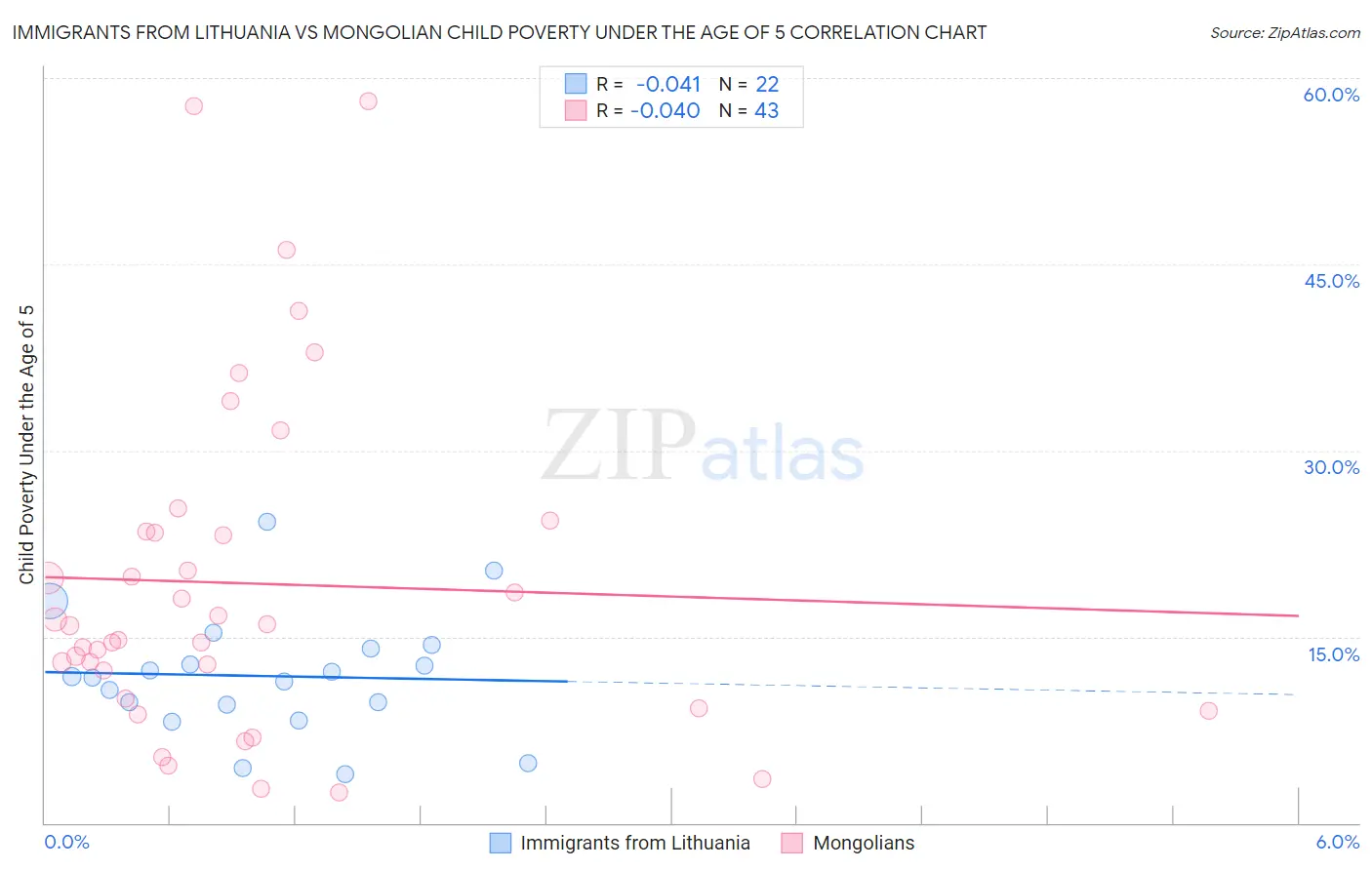 Immigrants from Lithuania vs Mongolian Child Poverty Under the Age of 5