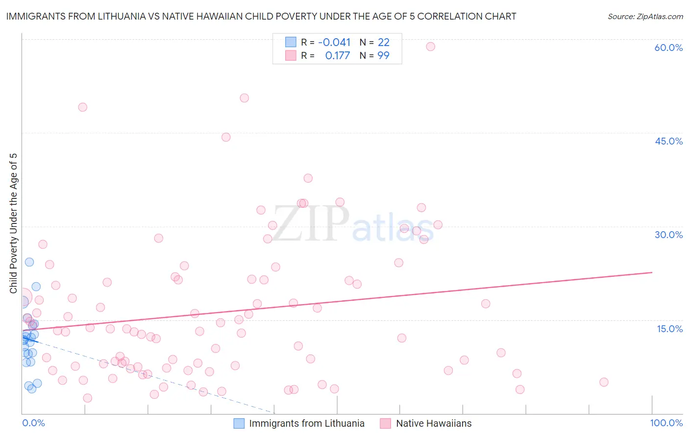 Immigrants from Lithuania vs Native Hawaiian Child Poverty Under the Age of 5