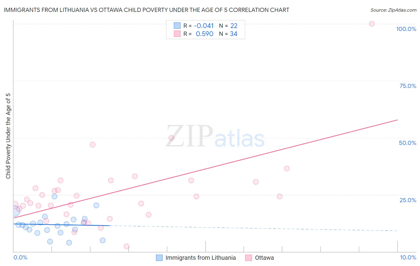 Immigrants from Lithuania vs Ottawa Child Poverty Under the Age of 5