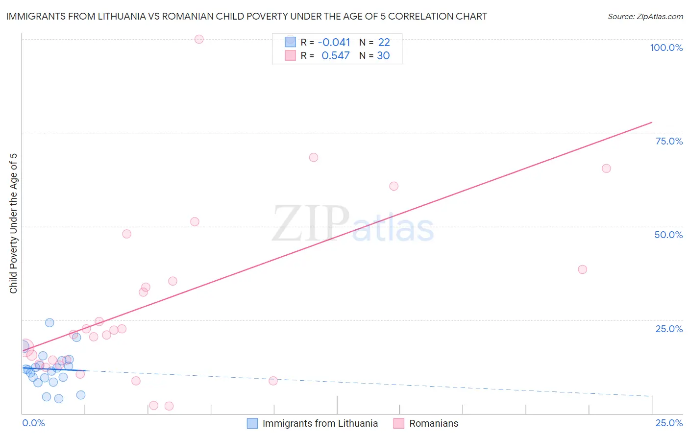 Immigrants from Lithuania vs Romanian Child Poverty Under the Age of 5