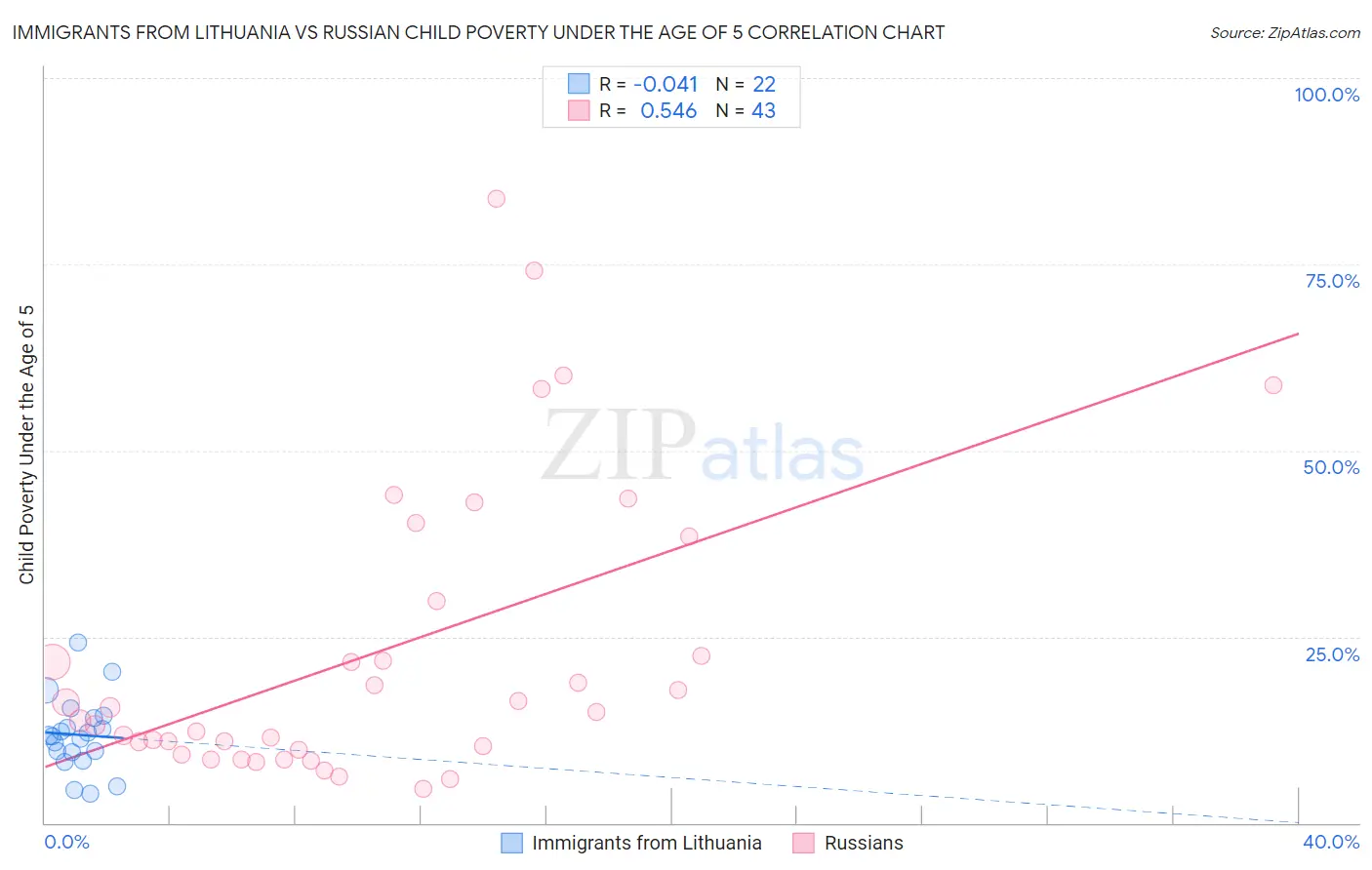 Immigrants from Lithuania vs Russian Child Poverty Under the Age of 5