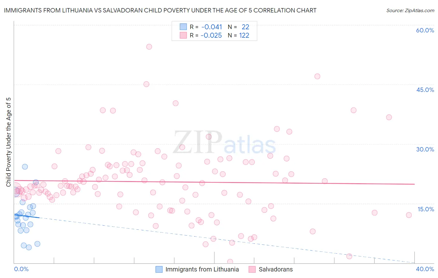 Immigrants from Lithuania vs Salvadoran Child Poverty Under the Age of 5