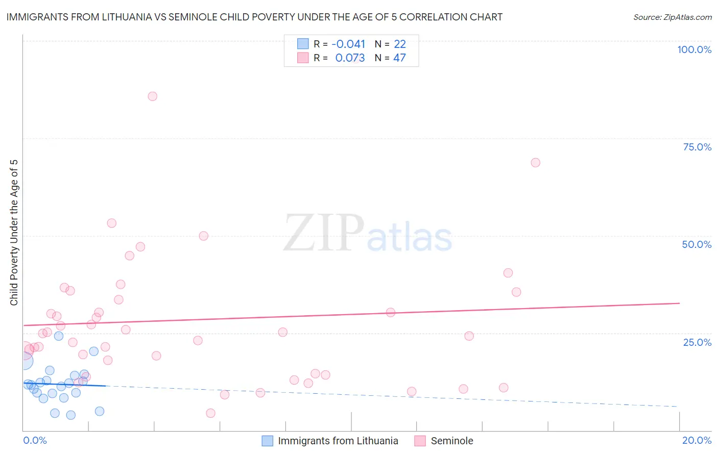 Immigrants from Lithuania vs Seminole Child Poverty Under the Age of 5