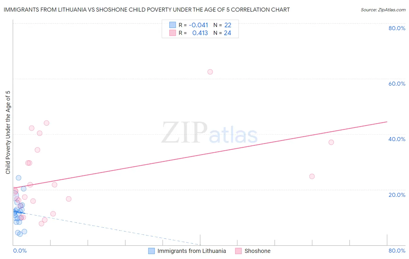 Immigrants from Lithuania vs Shoshone Child Poverty Under the Age of 5