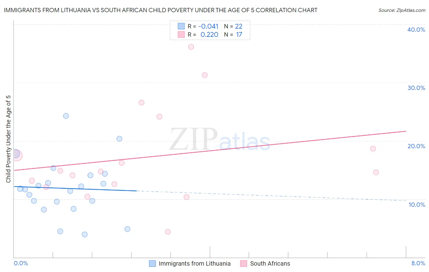 Immigrants from Lithuania vs South African Child Poverty Under the Age of 5