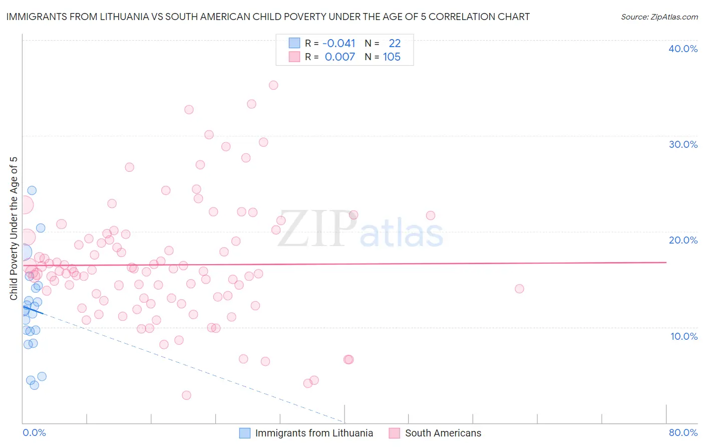 Immigrants from Lithuania vs South American Child Poverty Under the Age of 5