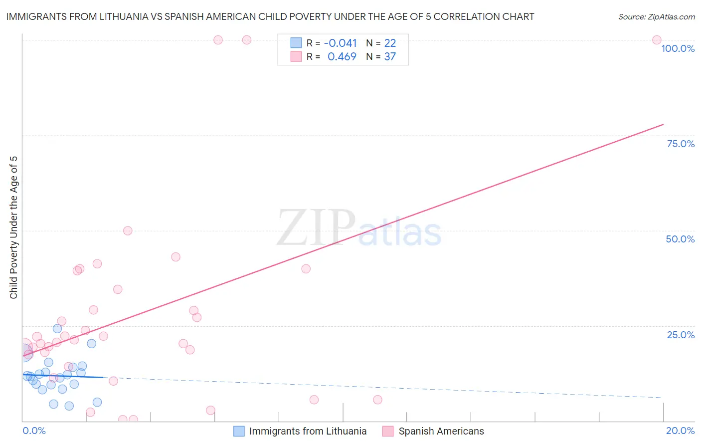 Immigrants from Lithuania vs Spanish American Child Poverty Under the Age of 5