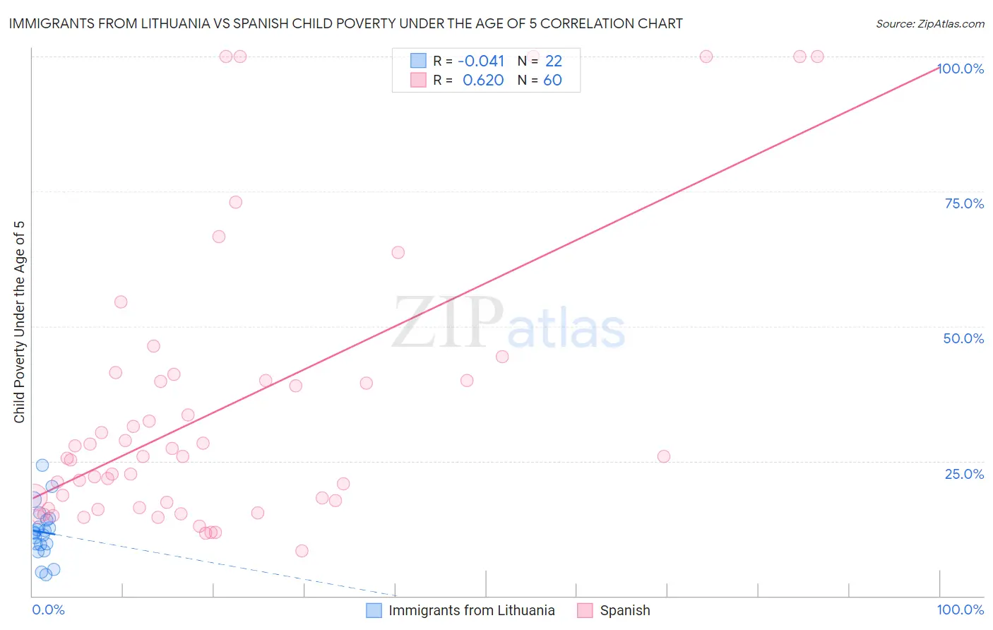 Immigrants from Lithuania vs Spanish Child Poverty Under the Age of 5