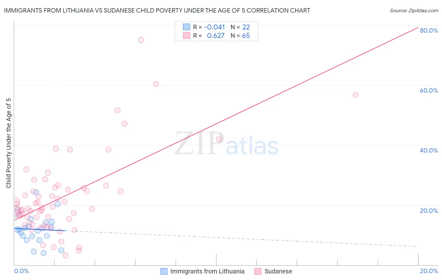 Immigrants from Lithuania vs Sudanese Child Poverty Under the Age of 5