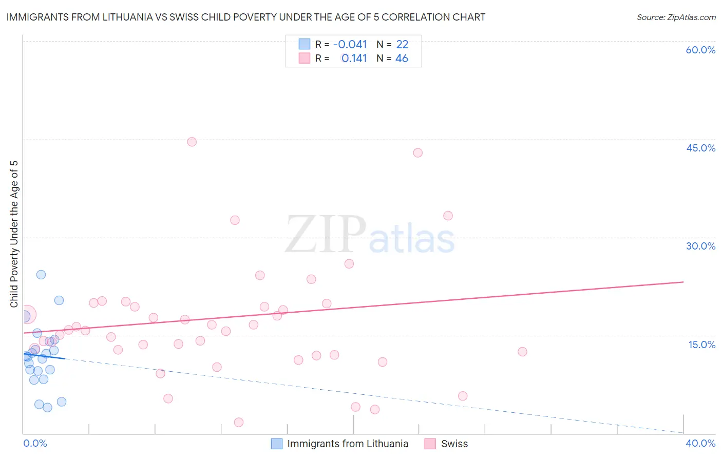 Immigrants from Lithuania vs Swiss Child Poverty Under the Age of 5