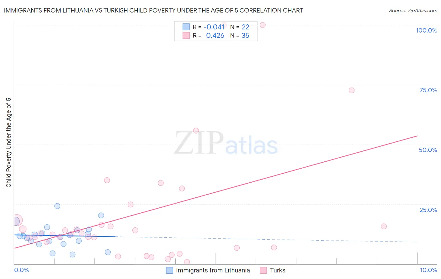 Immigrants from Lithuania vs Turkish Child Poverty Under the Age of 5