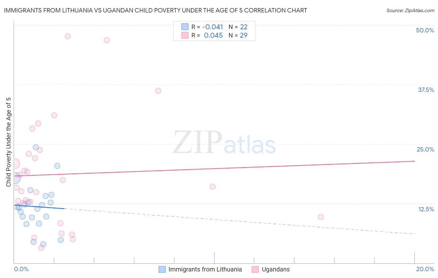 Immigrants from Lithuania vs Ugandan Child Poverty Under the Age of 5