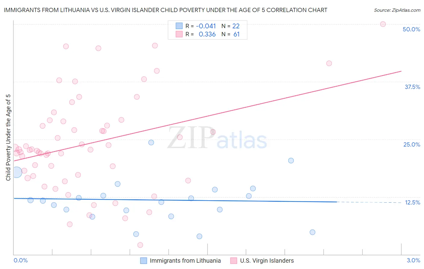 Immigrants from Lithuania vs U.S. Virgin Islander Child Poverty Under the Age of 5