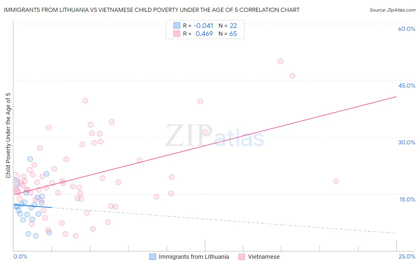 Immigrants from Lithuania vs Vietnamese Child Poverty Under the Age of 5