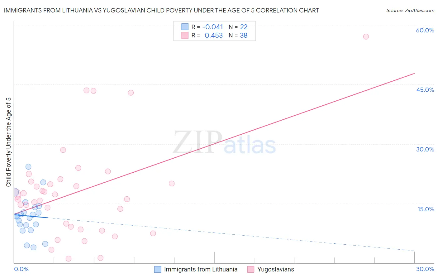 Immigrants from Lithuania vs Yugoslavian Child Poverty Under the Age of 5