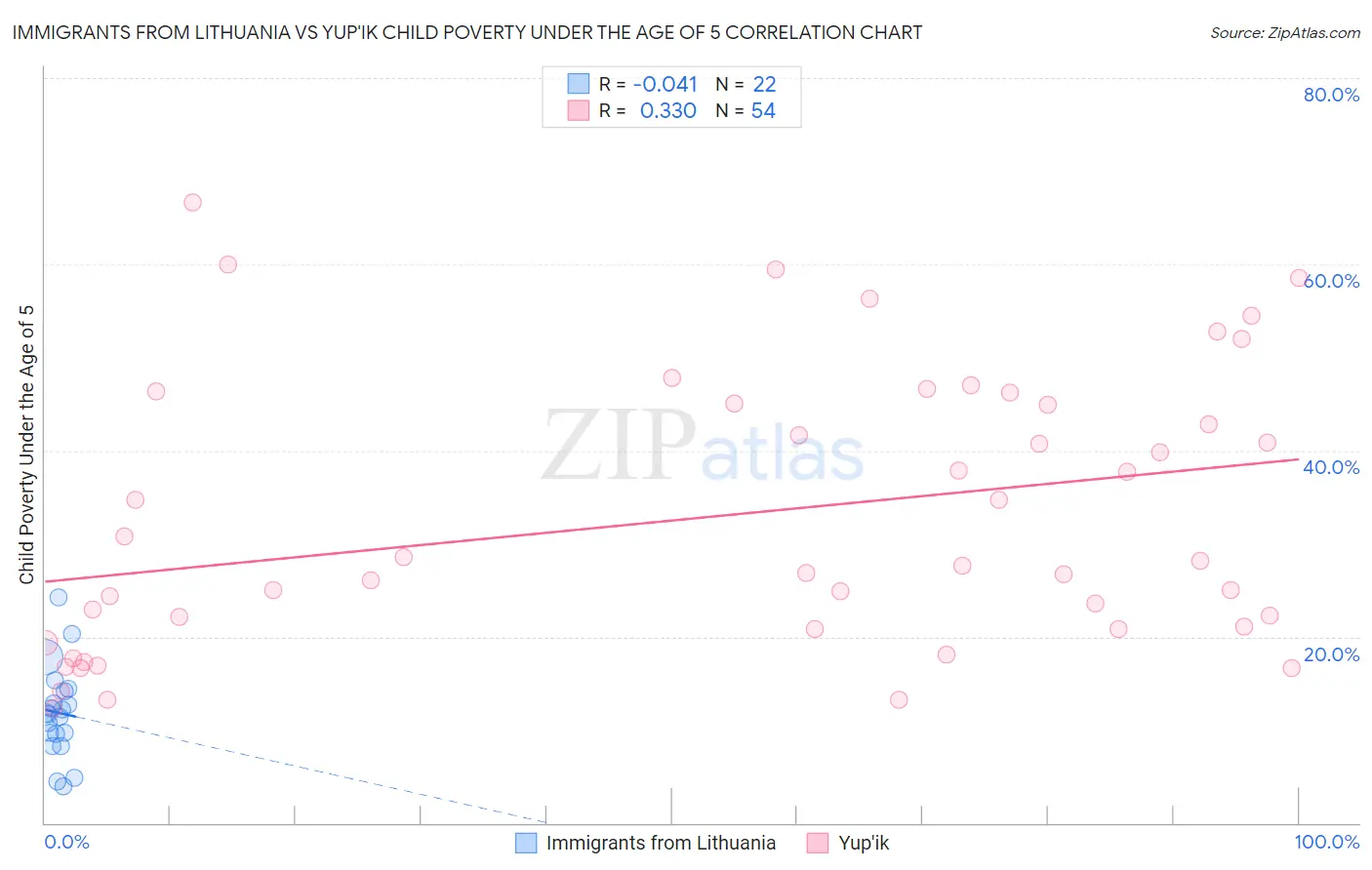 Immigrants from Lithuania vs Yup'ik Child Poverty Under the Age of 5