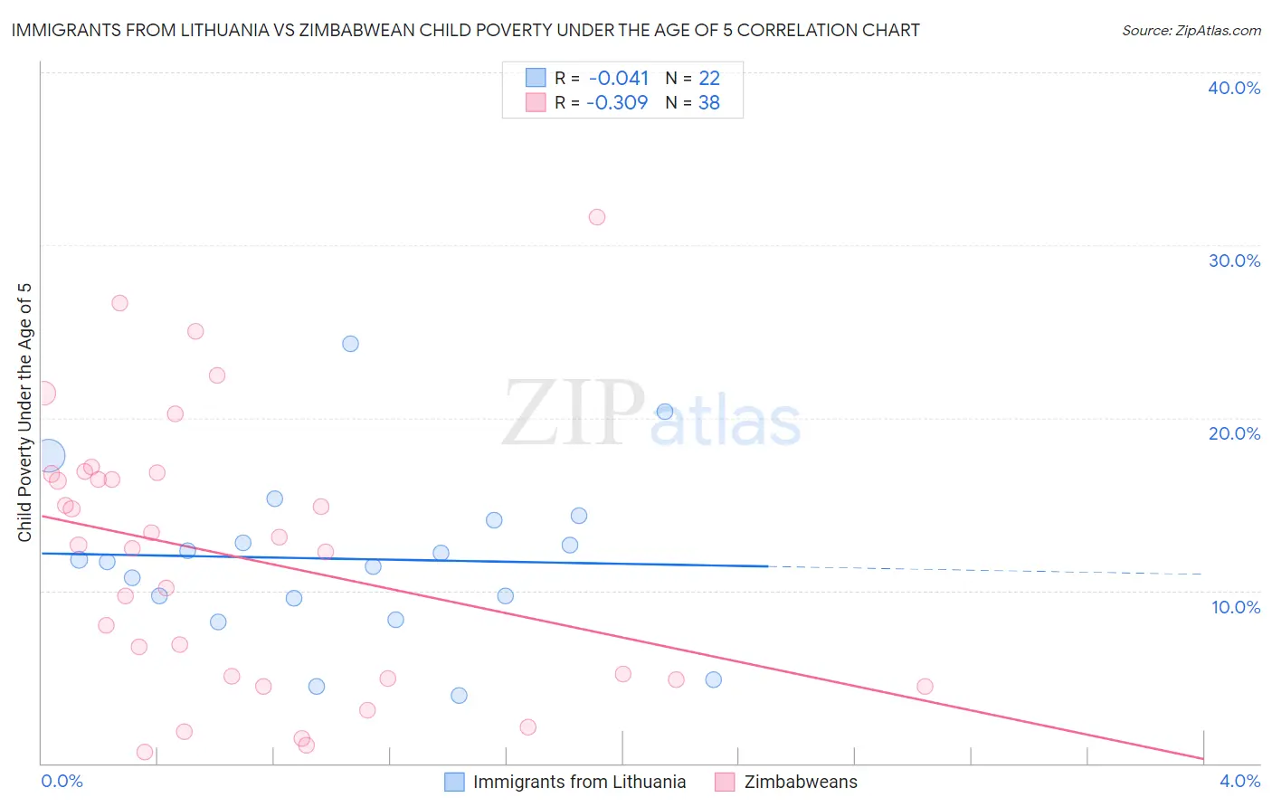 Immigrants from Lithuania vs Zimbabwean Child Poverty Under the Age of 5