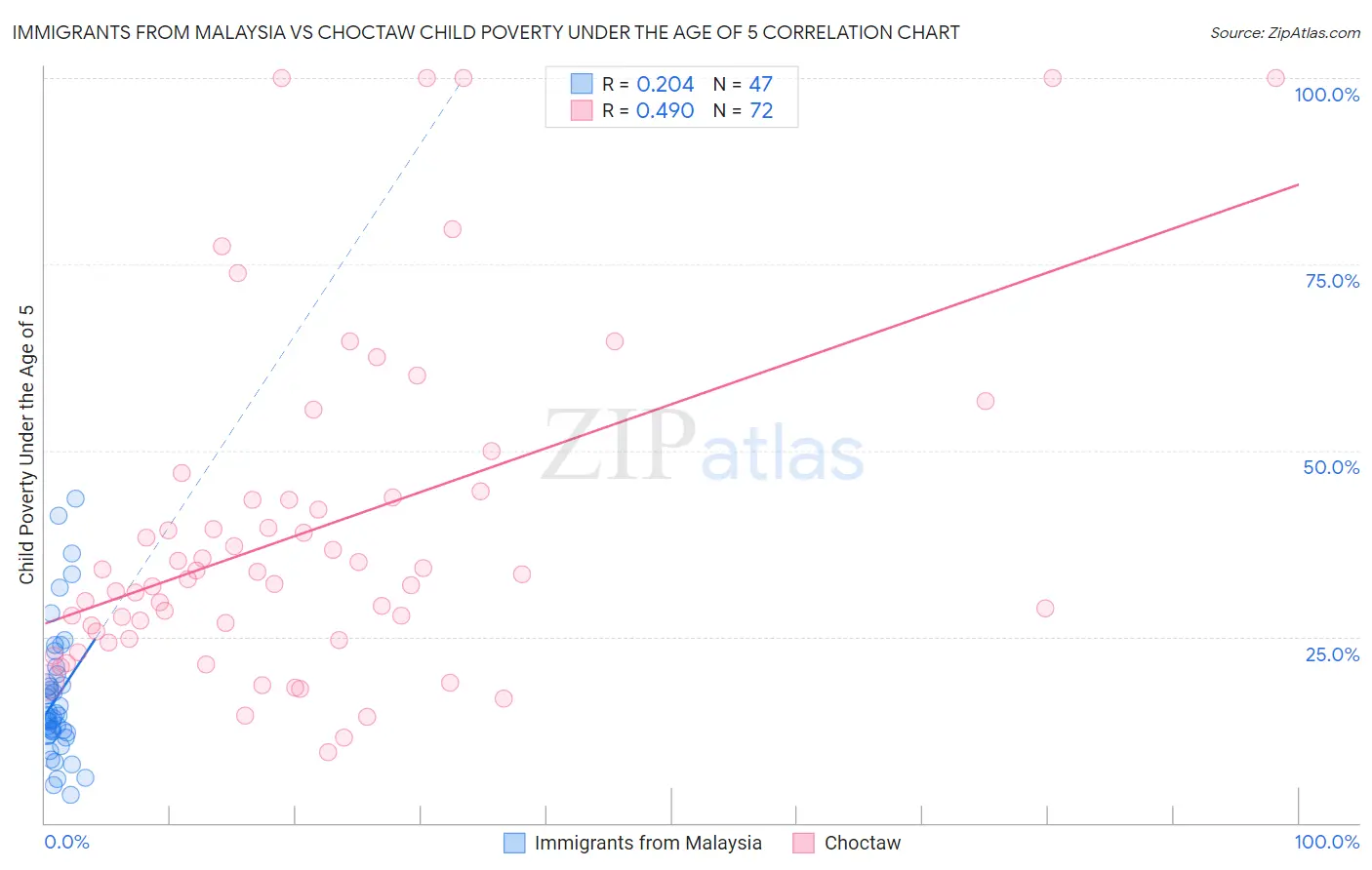 Immigrants from Malaysia vs Choctaw Child Poverty Under the Age of 5