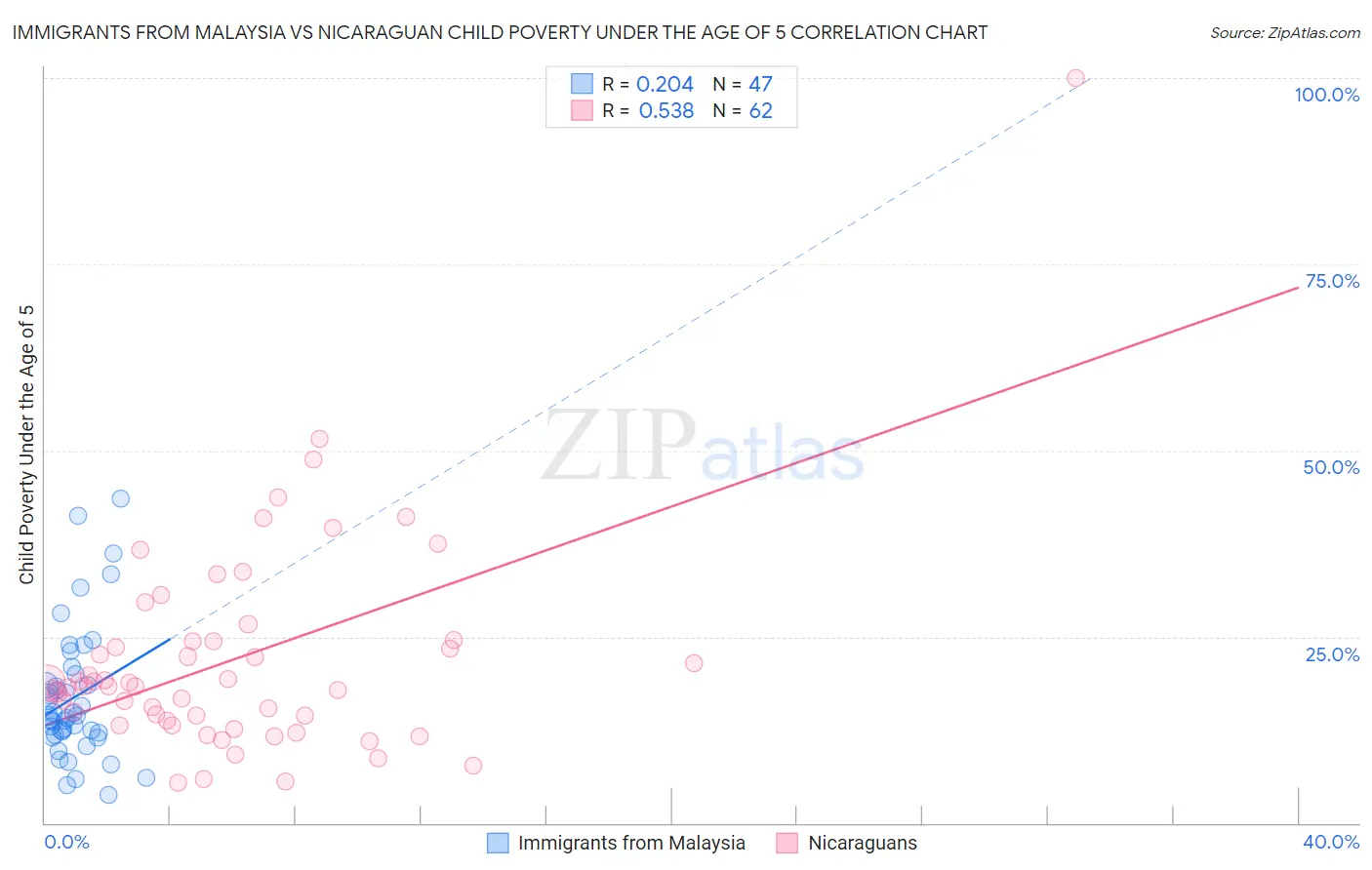 Immigrants from Malaysia vs Nicaraguan Child Poverty Under the Age of 5