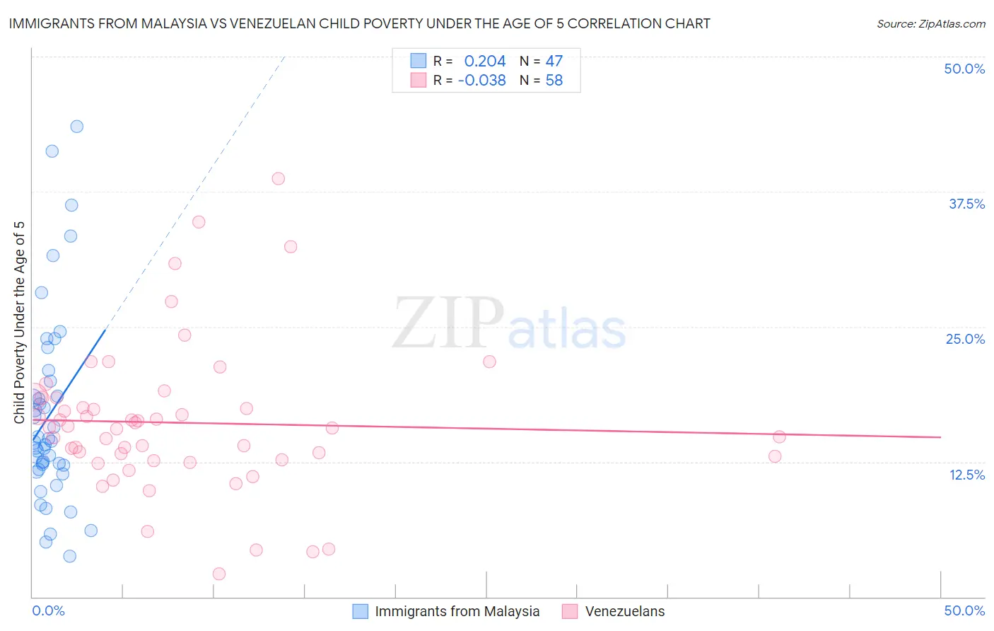 Immigrants from Malaysia vs Venezuelan Child Poverty Under the Age of 5