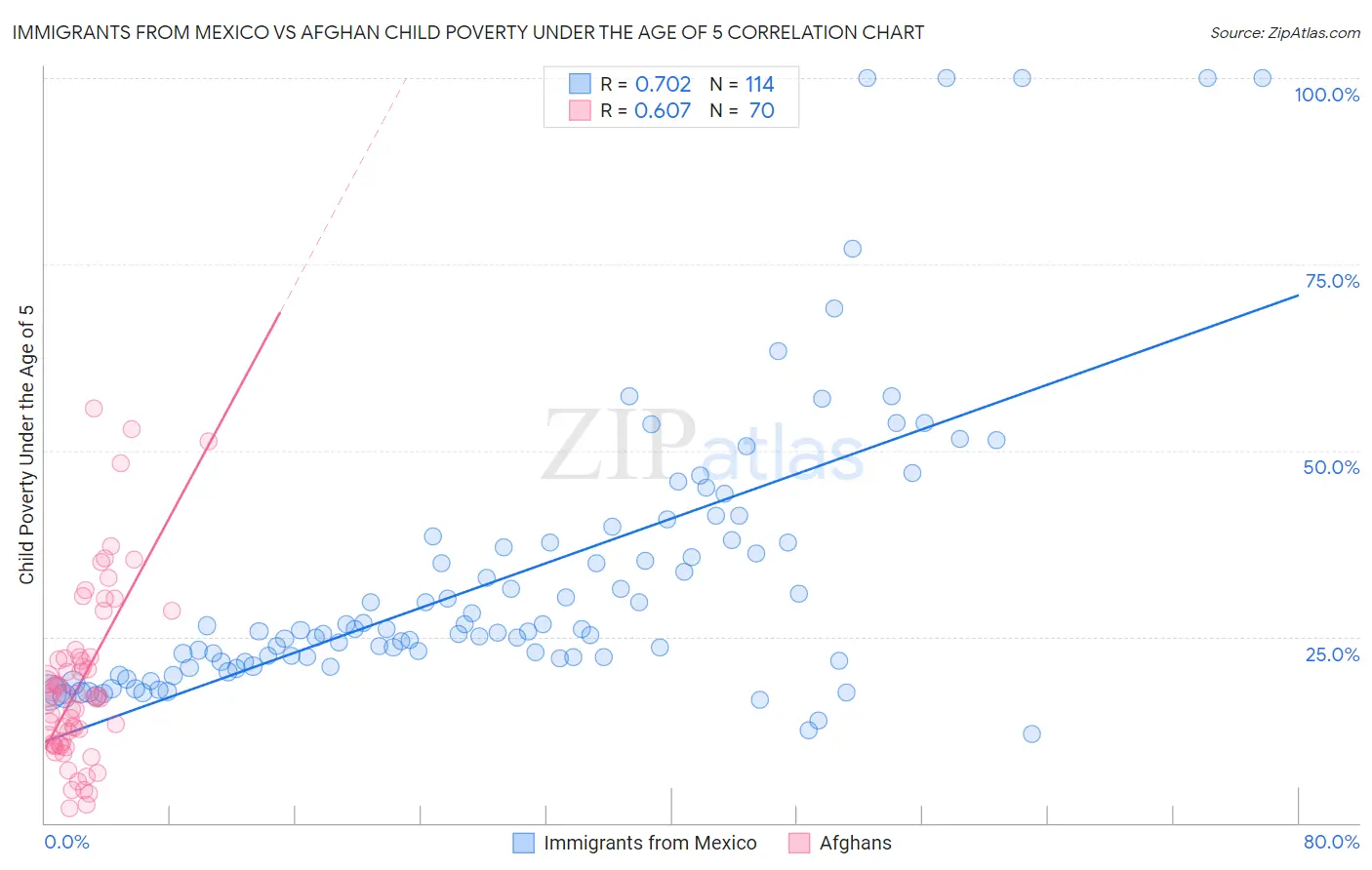 Immigrants from Mexico vs Afghan Child Poverty Under the Age of 5