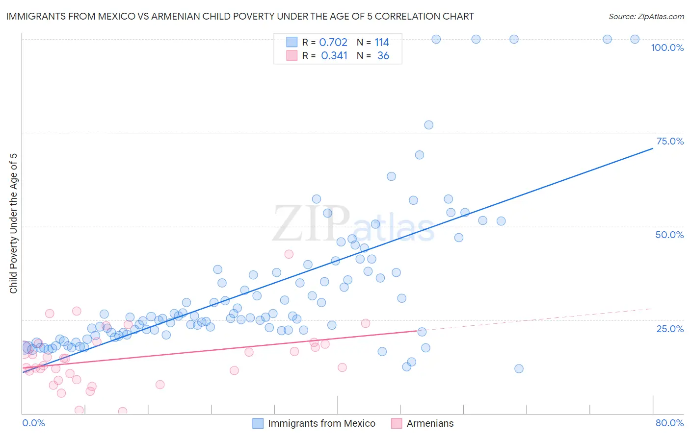 Immigrants from Mexico vs Armenian Child Poverty Under the Age of 5