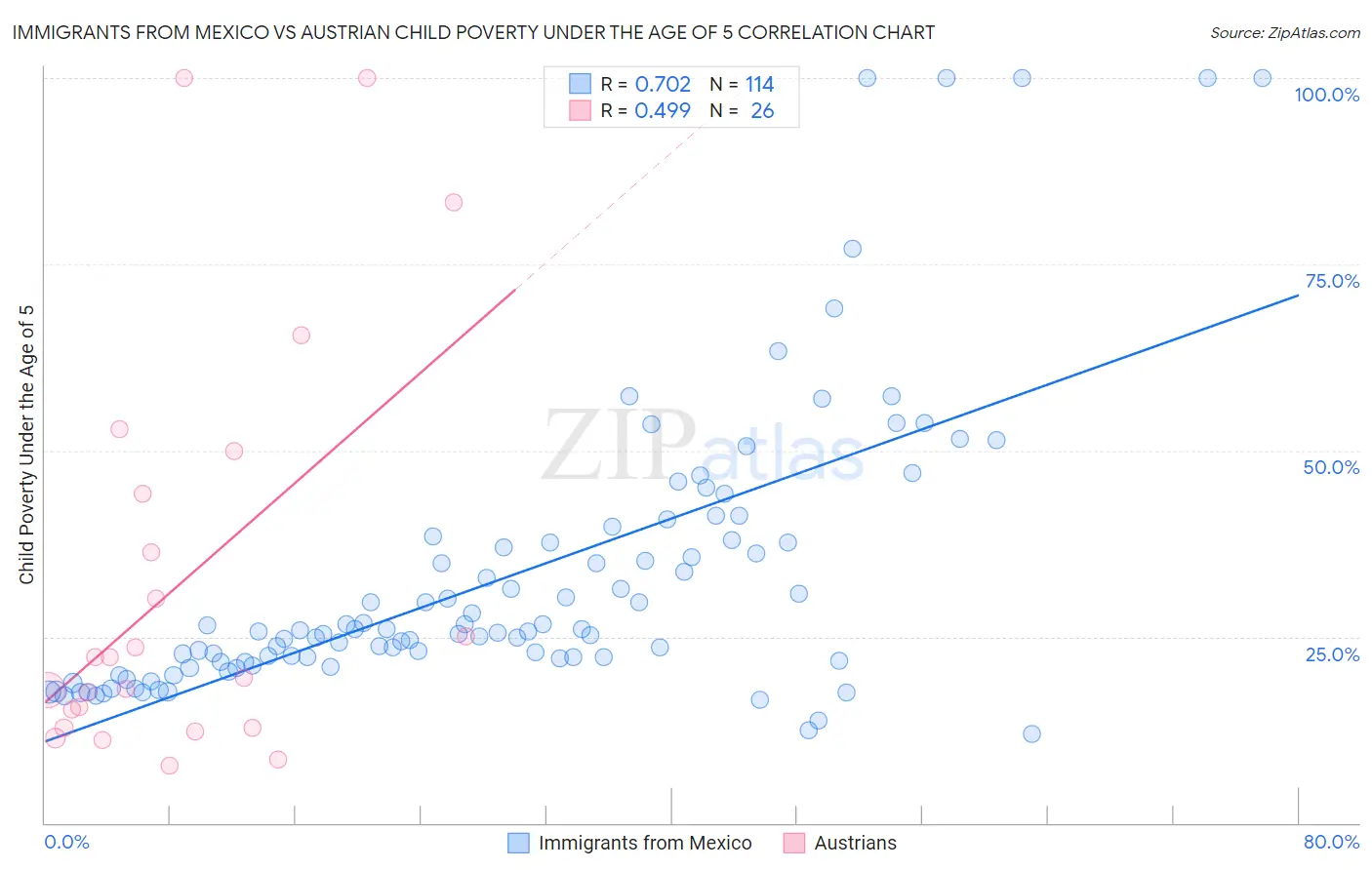 Immigrants from Mexico vs Austrian Child Poverty Under the Age of 5