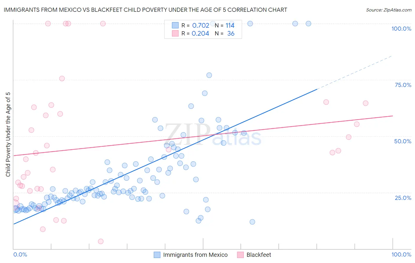 Immigrants from Mexico vs Blackfeet Child Poverty Under the Age of 5