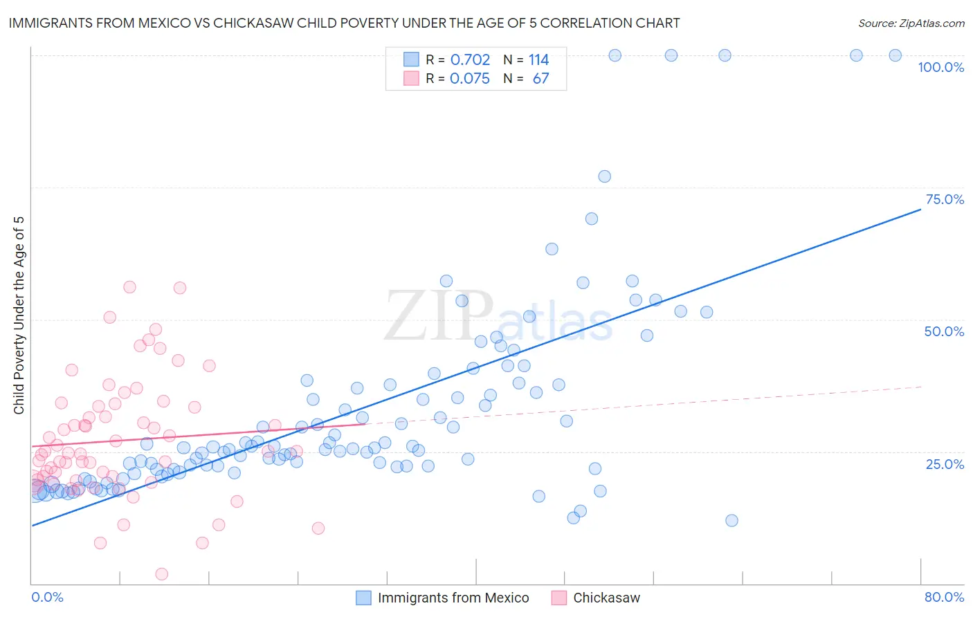 Immigrants from Mexico vs Chickasaw Child Poverty Under the Age of 5