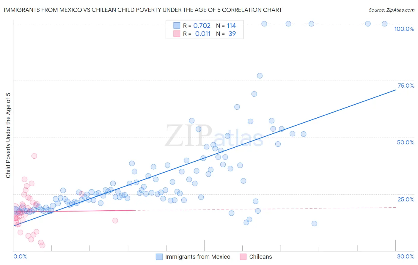 Immigrants from Mexico vs Chilean Child Poverty Under the Age of 5