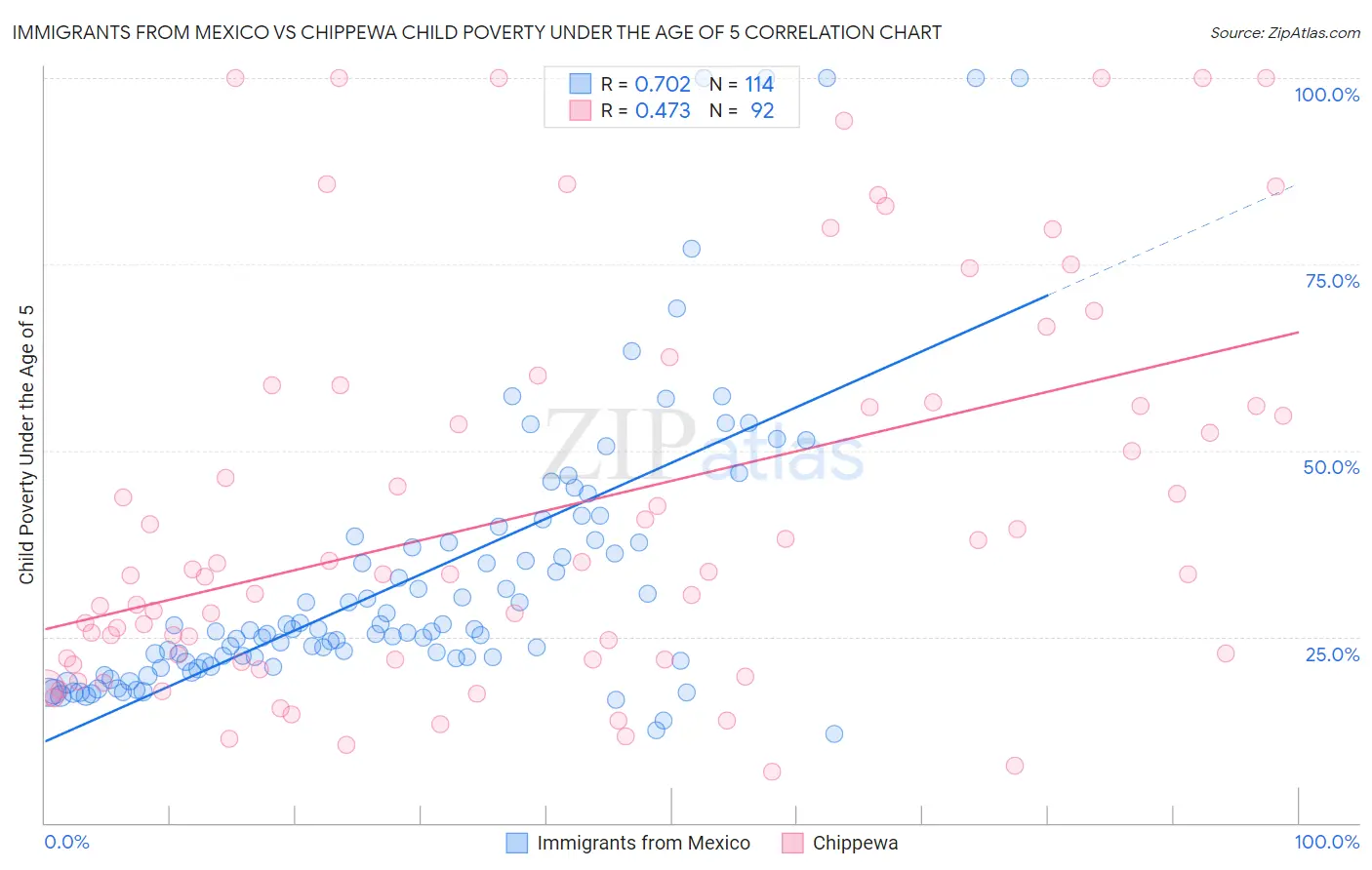 Immigrants from Mexico vs Chippewa Child Poverty Under the Age of 5