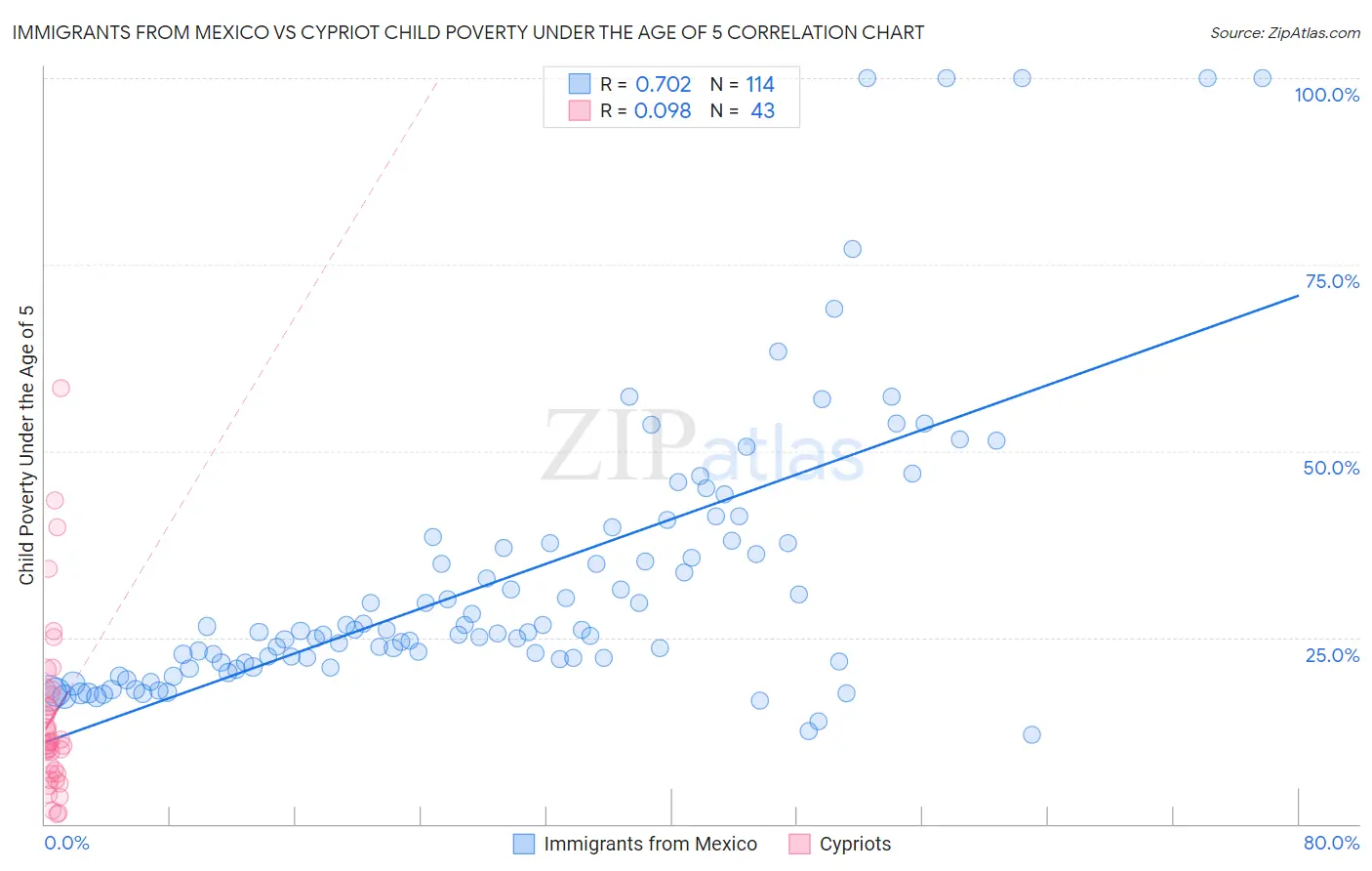 Immigrants from Mexico vs Cypriot Child Poverty Under the Age of 5
