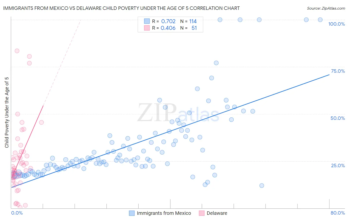 Immigrants from Mexico vs Delaware Child Poverty Under the Age of 5