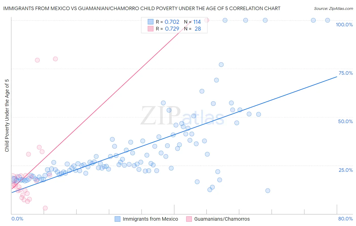 Immigrants from Mexico vs Guamanian/Chamorro Child Poverty Under the Age of 5