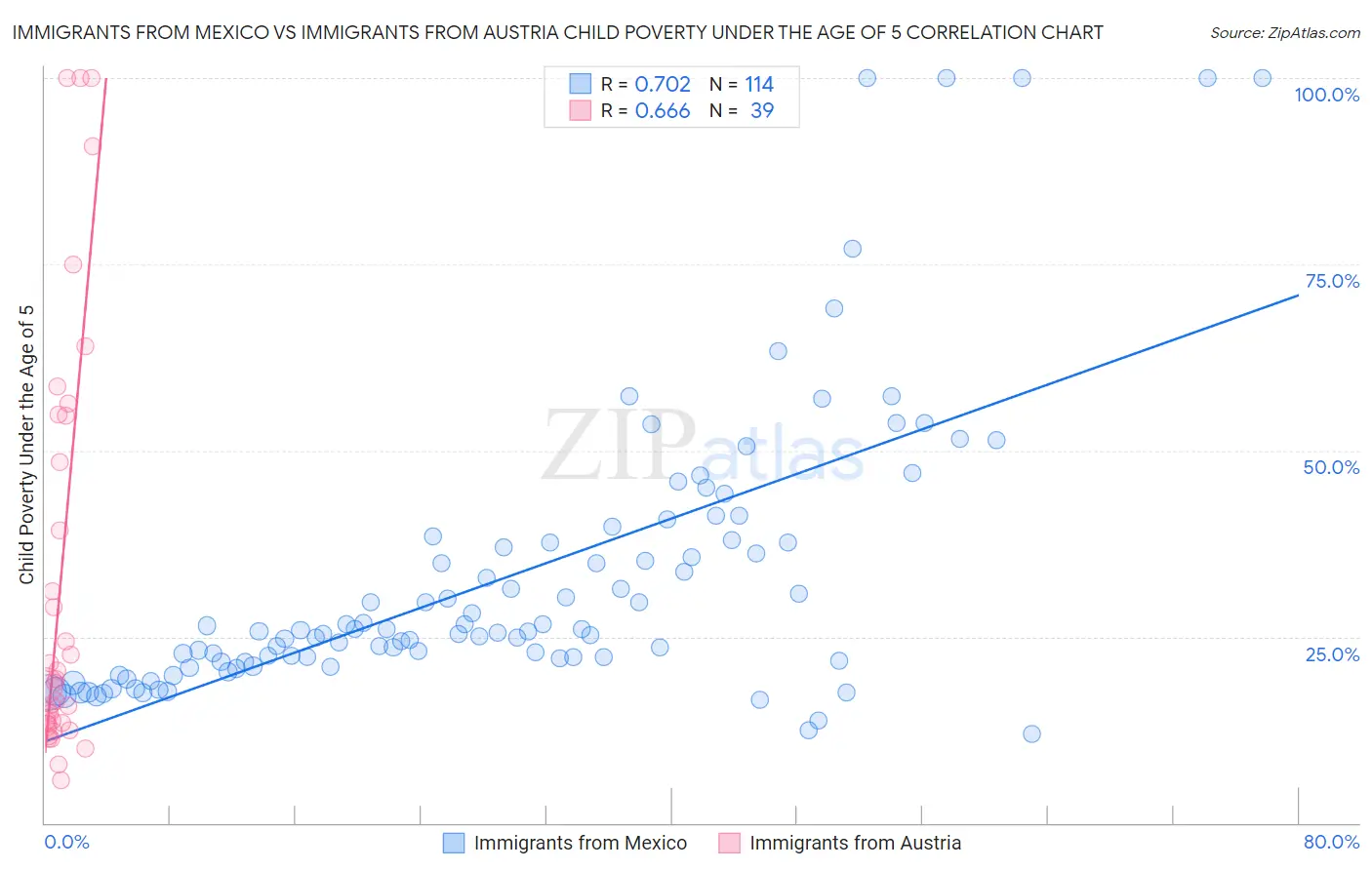 Immigrants from Mexico vs Immigrants from Austria Child Poverty Under the Age of 5