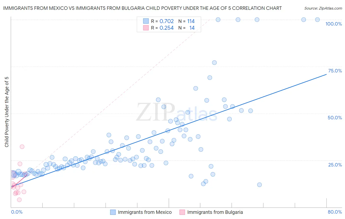 Immigrants from Mexico vs Immigrants from Bulgaria Child Poverty Under the Age of 5