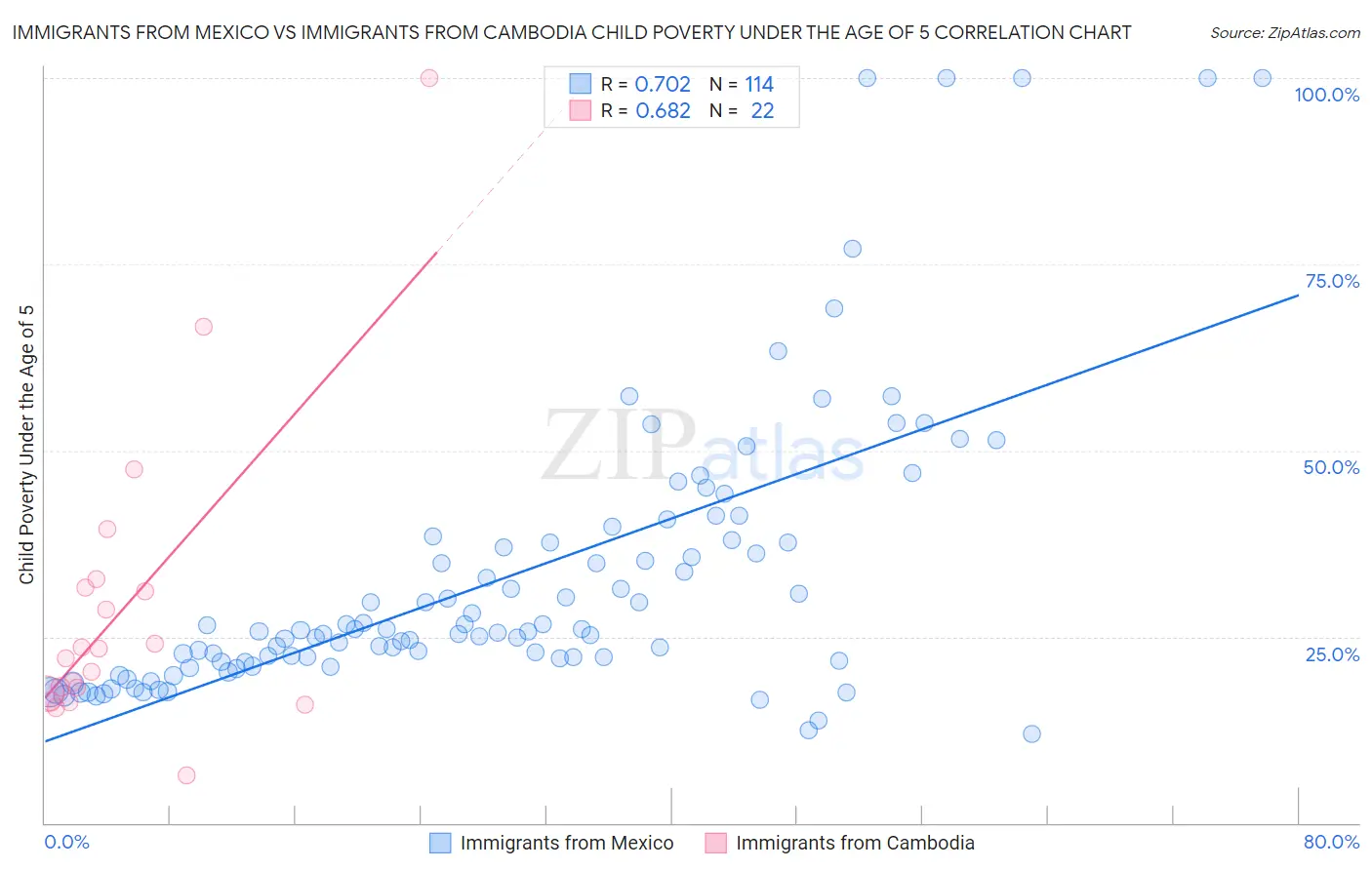 Immigrants from Mexico vs Immigrants from Cambodia Child Poverty Under the Age of 5