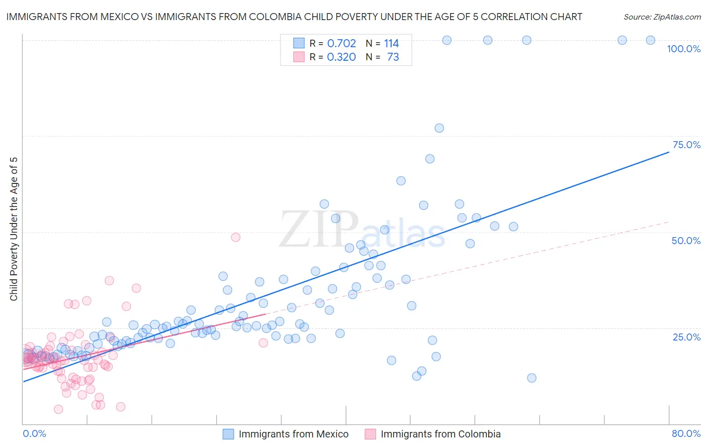 Immigrants from Mexico vs Immigrants from Colombia Child Poverty Under the Age of 5