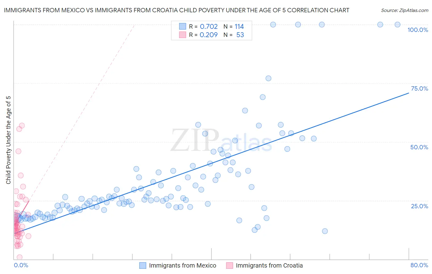 Immigrants from Mexico vs Immigrants from Croatia Child Poverty Under the Age of 5