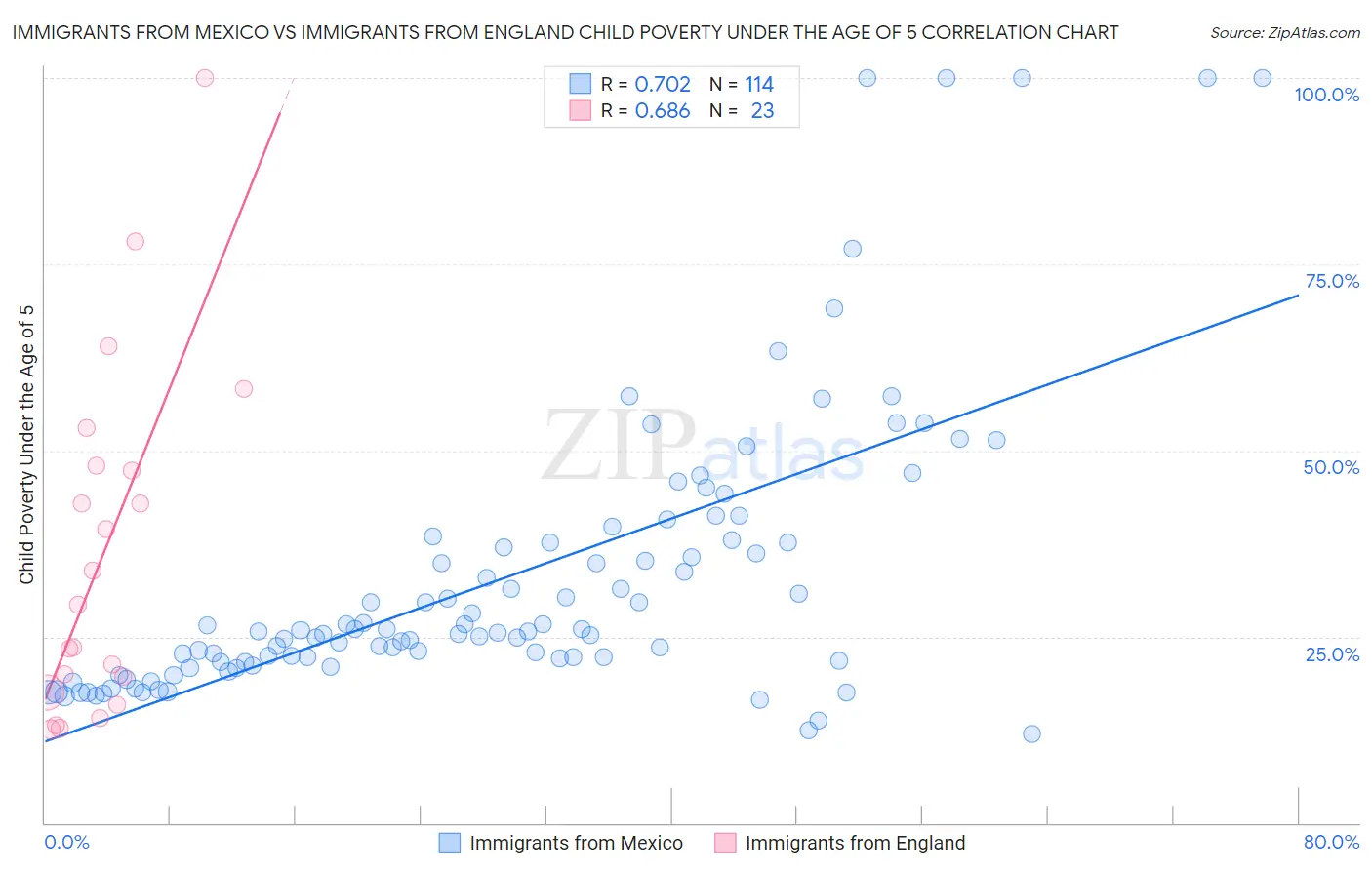 Immigrants from Mexico vs Immigrants from England Child Poverty Under the Age of 5